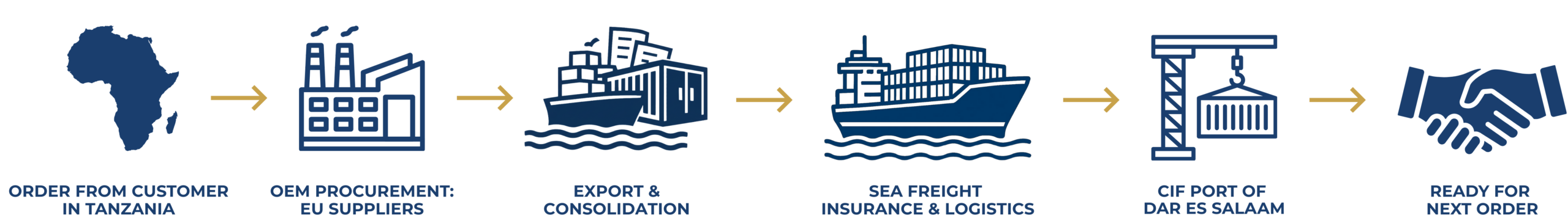 CIF Dar es Salaam processflöde
